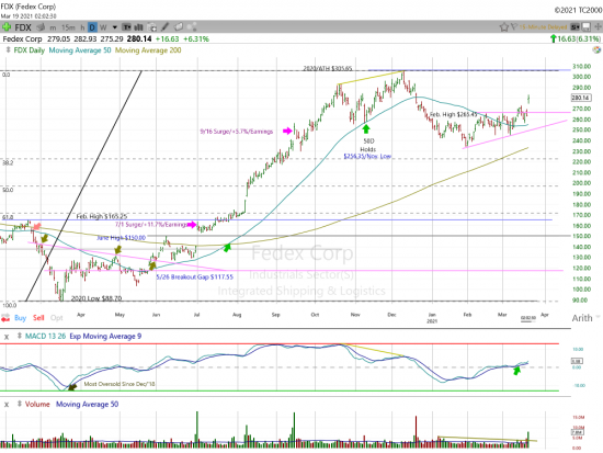 FedEx Daily Chart.