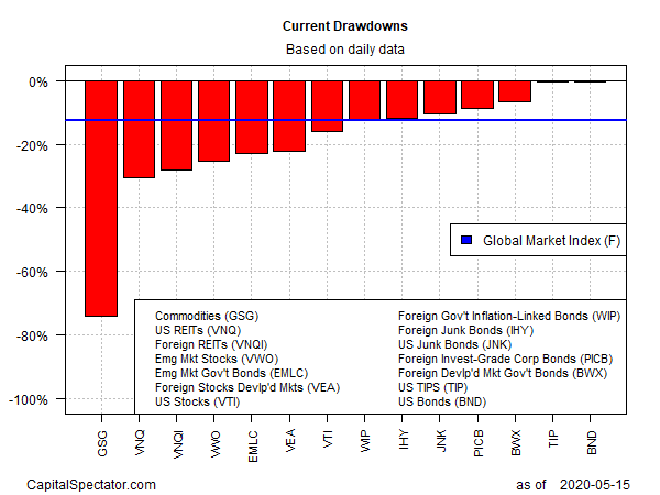 Current Drawdowns