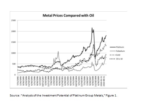 Metals Compared To Oil