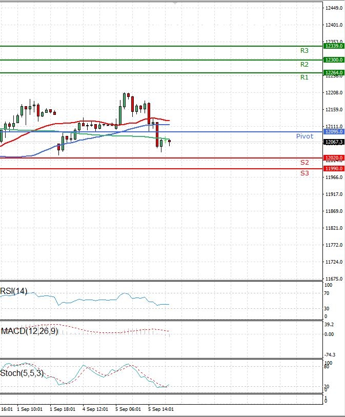 DAX30 Chart