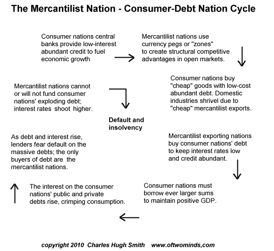 Consumer-Debt Nation Cycle