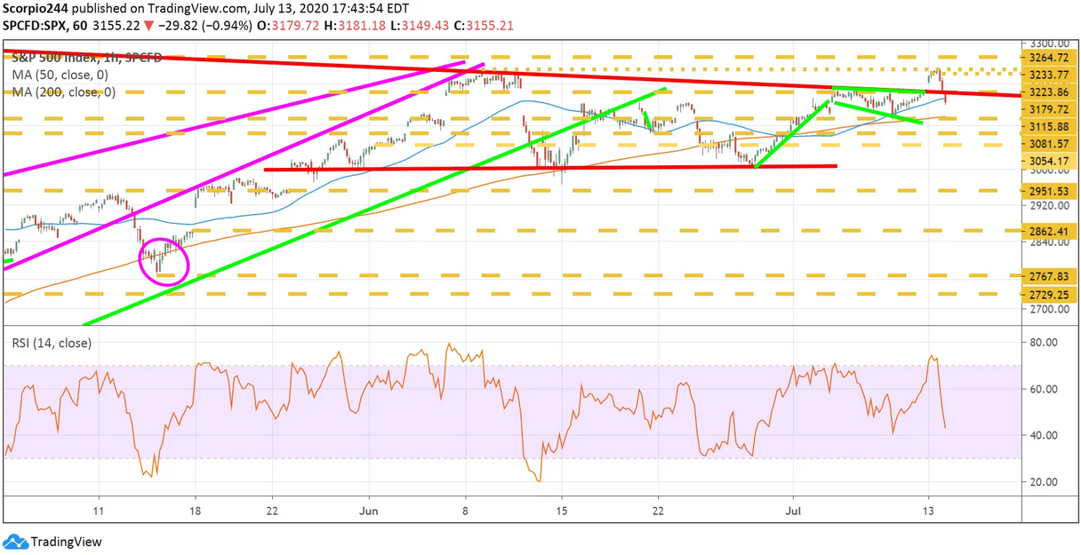 SPX 1 Hr Chart