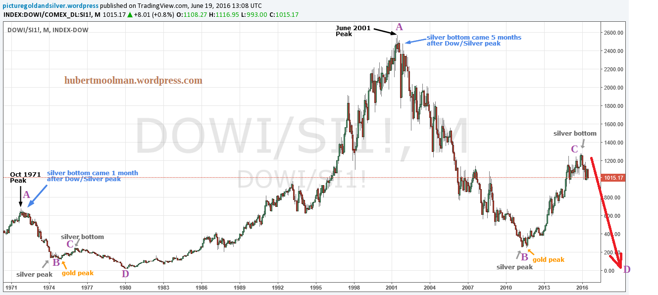 Long-Term Dow/Silver Ratio Chart