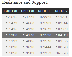 Resistance And Support