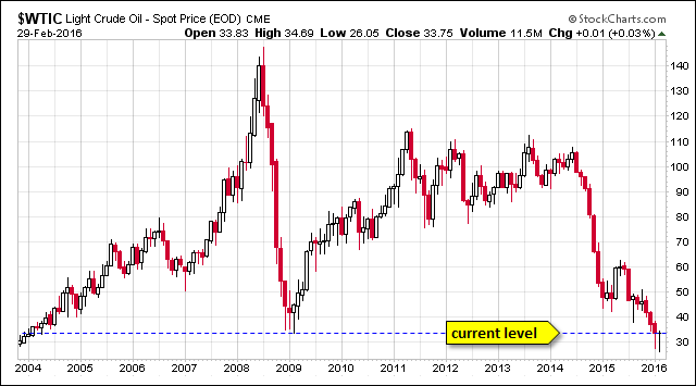 WTIC Monthly Chart