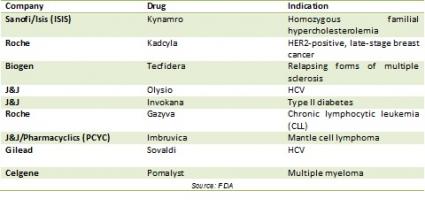Key Pharma Approvals in 2013