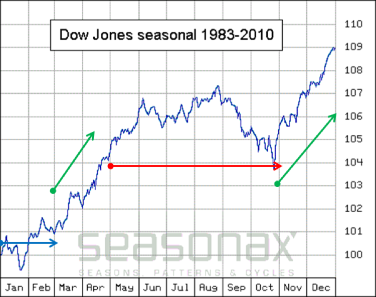 Seasonal Dow Trends