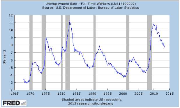 U.S. Employment