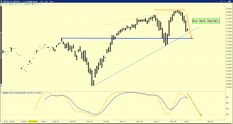 Daily Dow