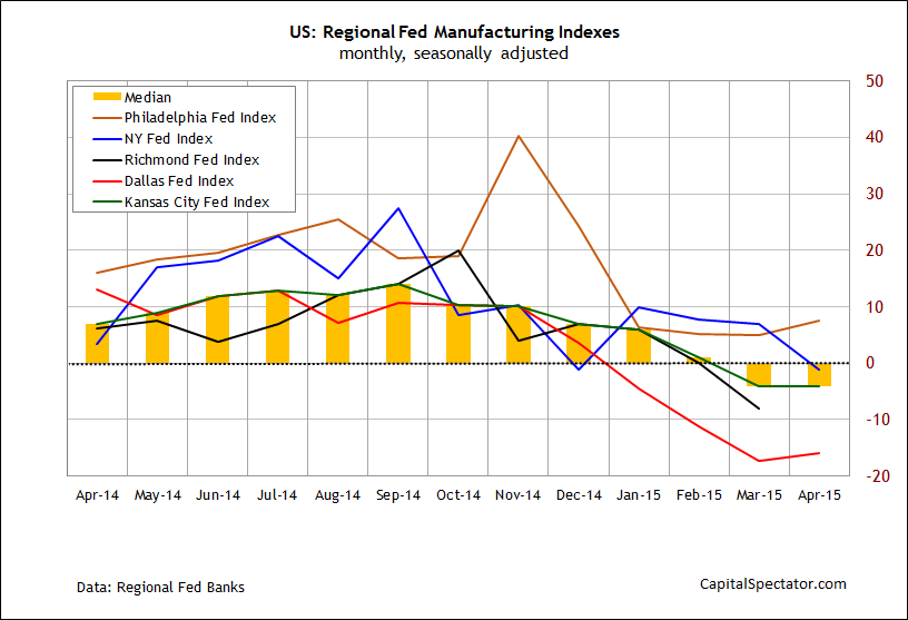 Regional Fed Manufacturing Indexes