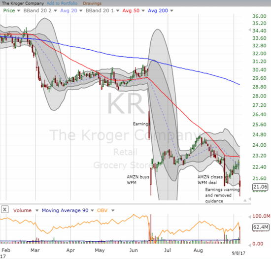 KR still can’t catch much of a break