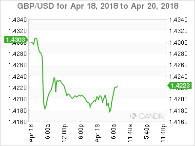 GBP/USD Chart for Apr 18-20, 2018