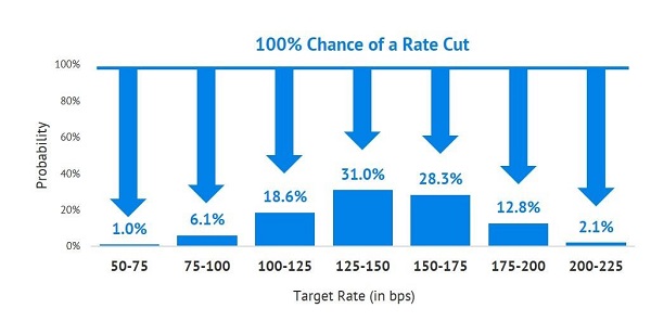 100 % Chance Of Rate Cut