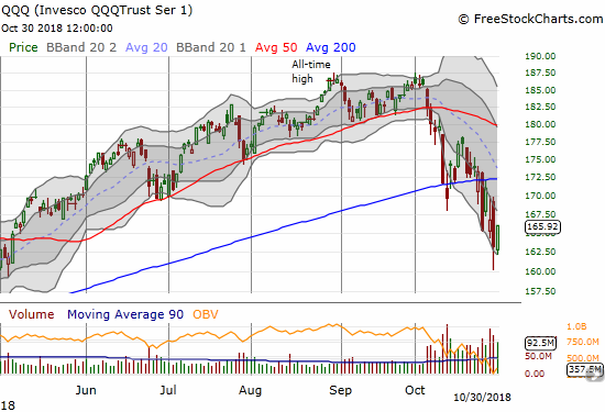 The Invesco QQQ Trust (QQQ) rallied 1.7% but still sits within a steep downward trading channel.