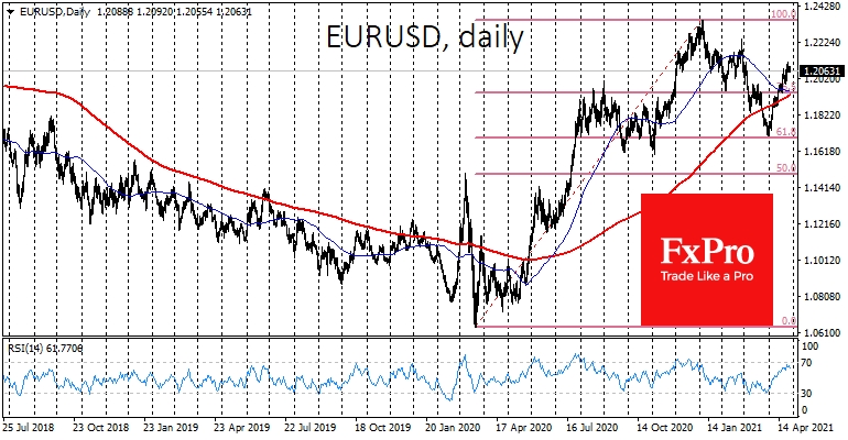 Upside potential for EUR/USD