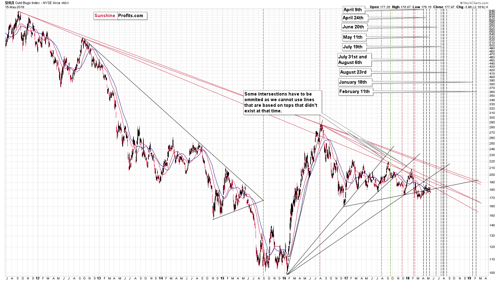 HUI Shows Long-Term Apex-Based Reversals