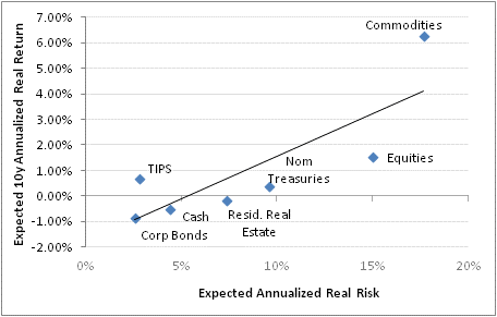 Expected 10Y Annualized Real Returns