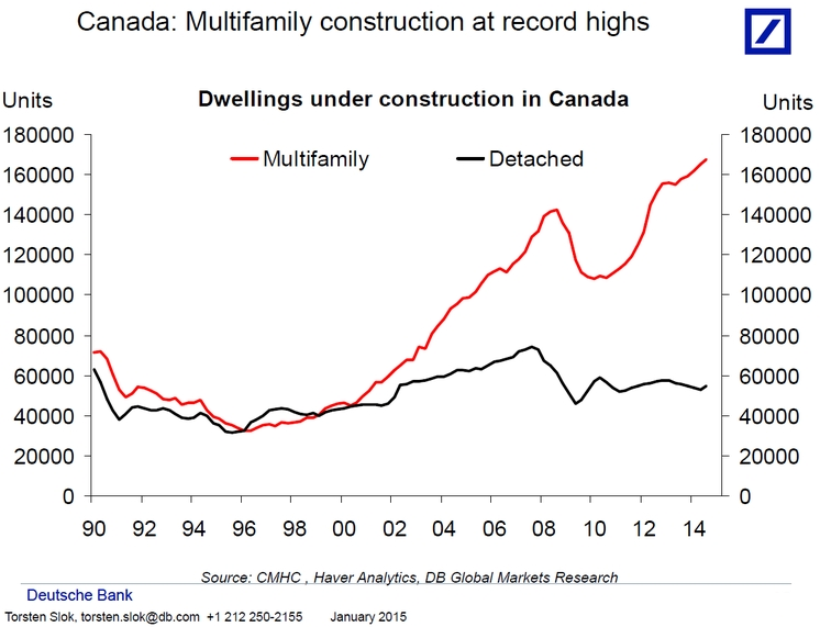 Canada Multifamily Construction