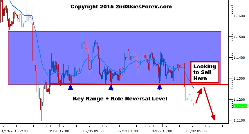 EUR/USD 4 Hour Chart