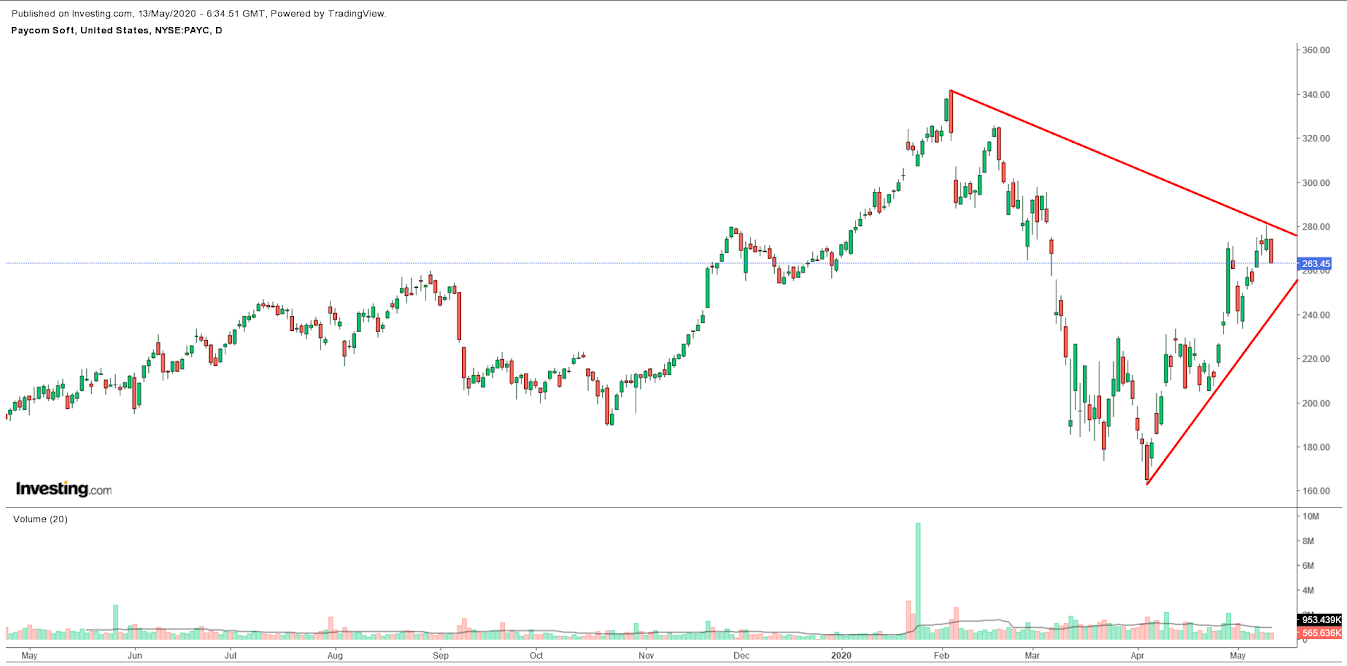 Paycom Daily Chart