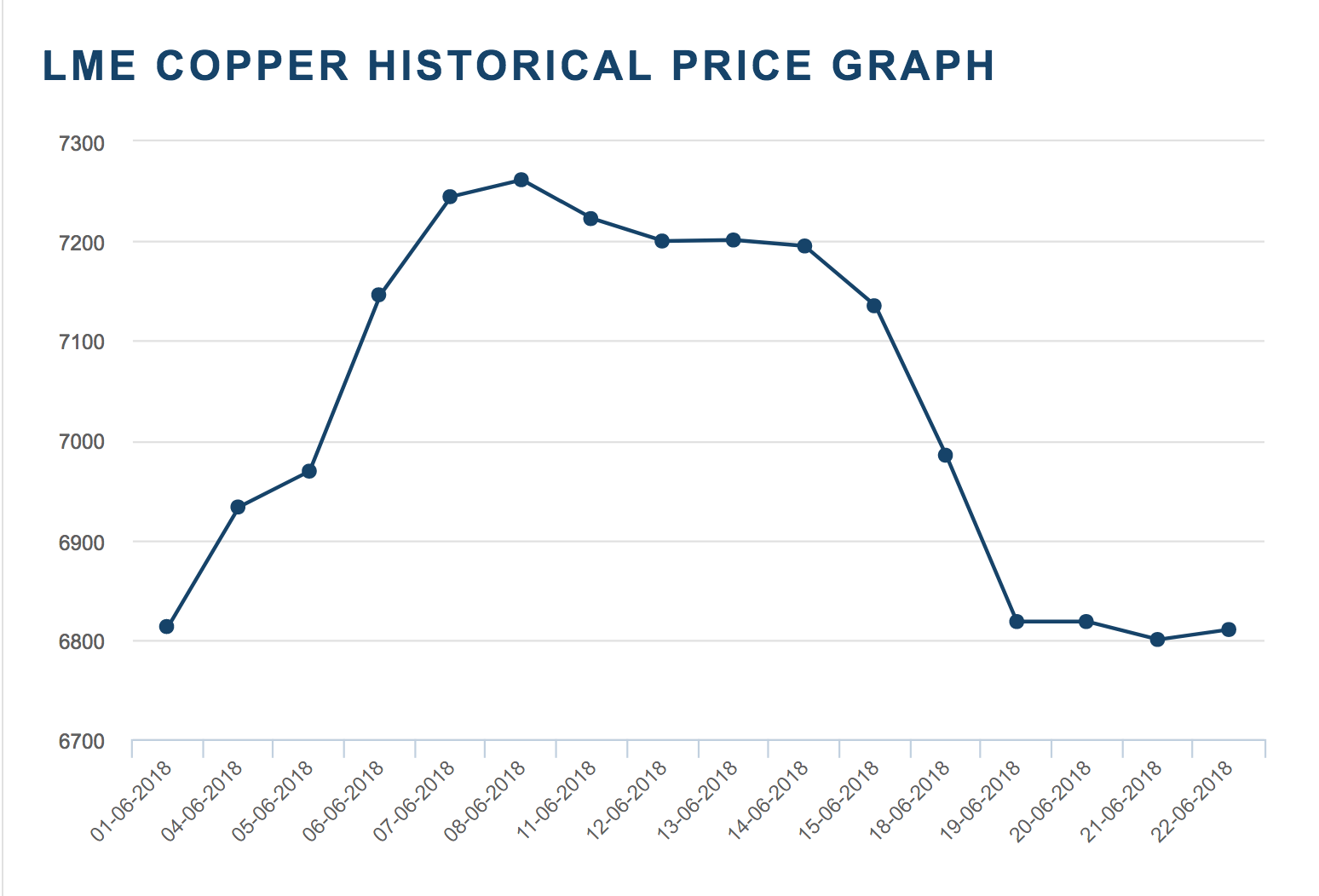 LME Copper Historical Price Graph