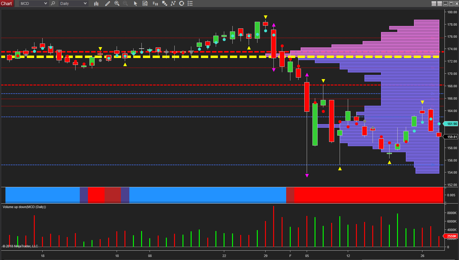 MCD Daily Chart