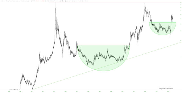 Long-Term Silver Chart.