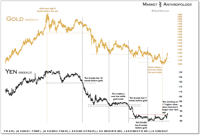 Gold, Yen Weekly Chart