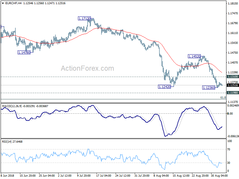 EUR/CHF