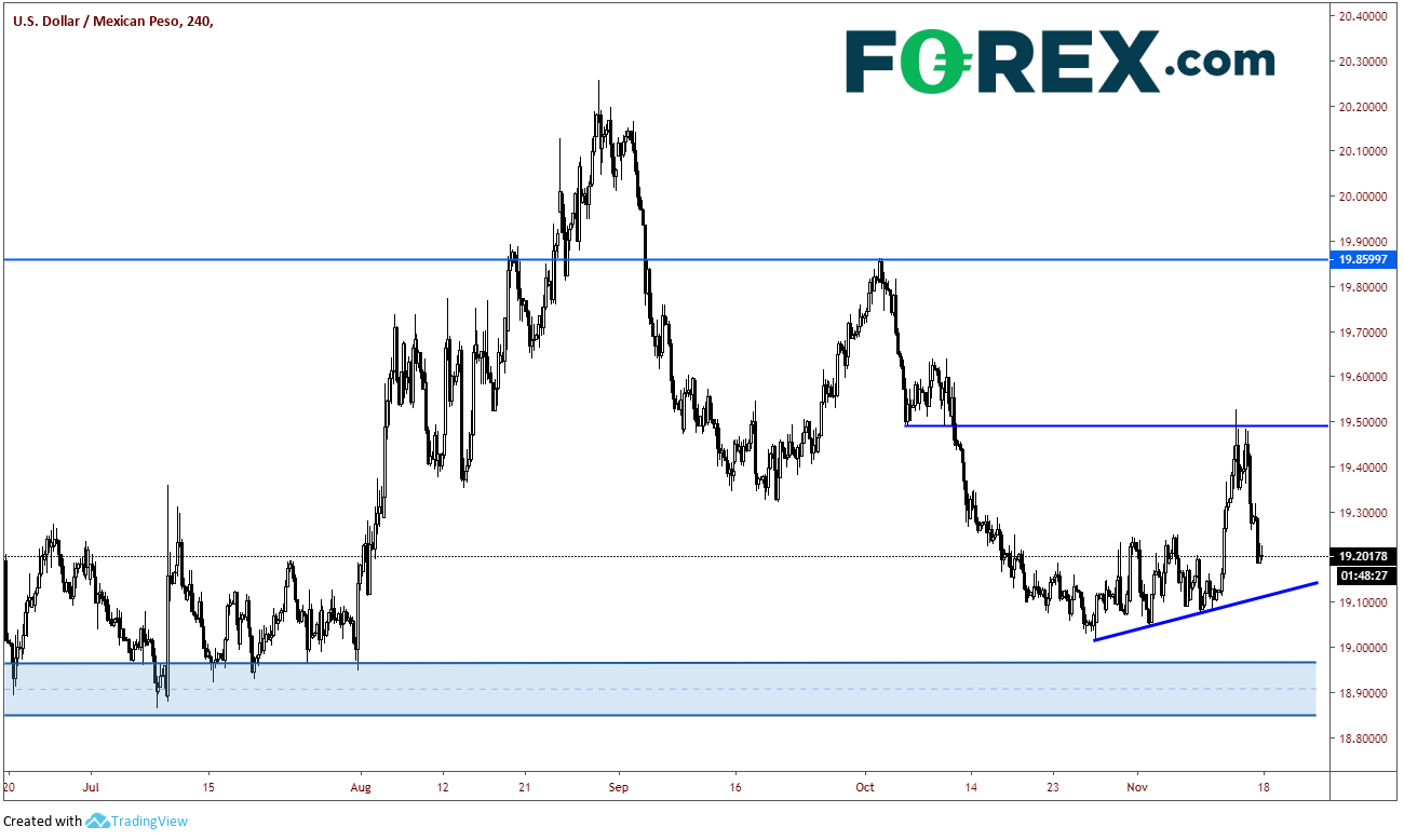 USD/MXN 240 Min Chart