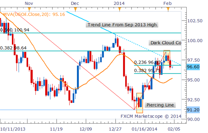 Crude Oil