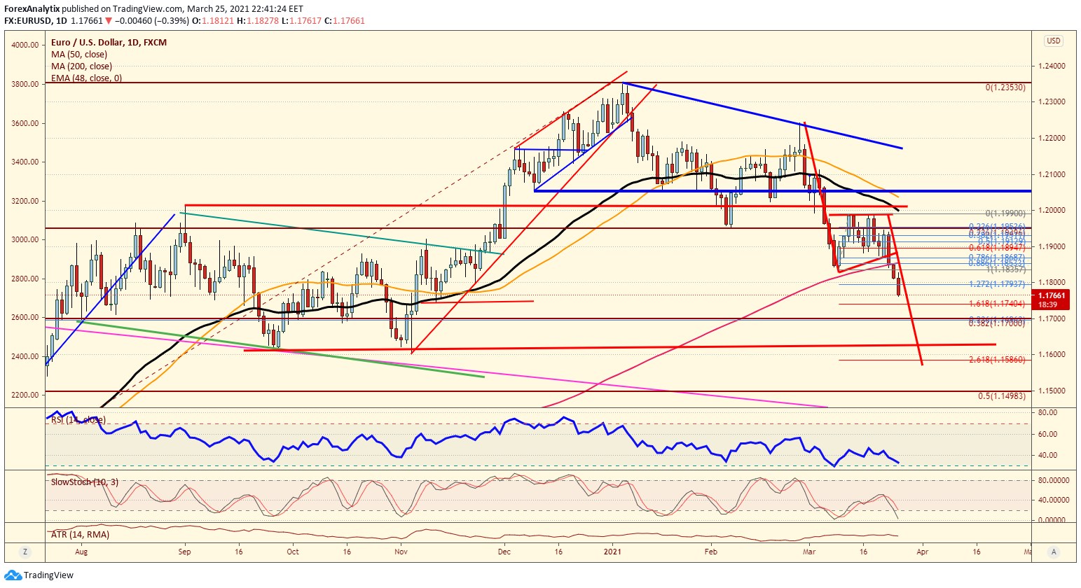 EUR/USD Daily Chart.