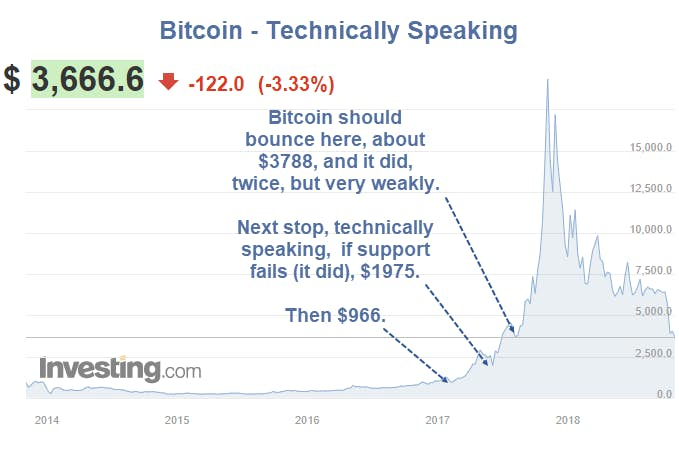 Bitcoin - Technically Speaking