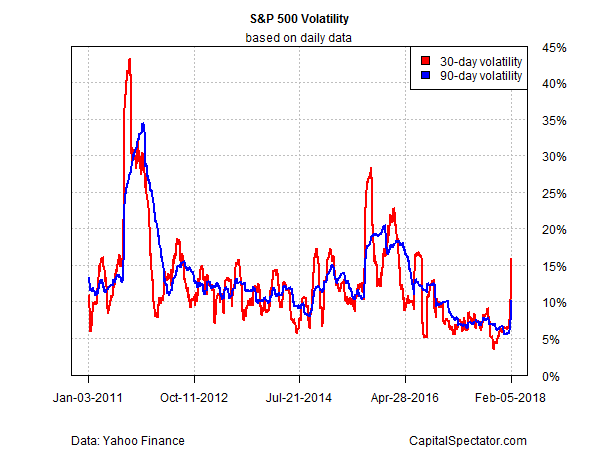 S&P 500 Volatility