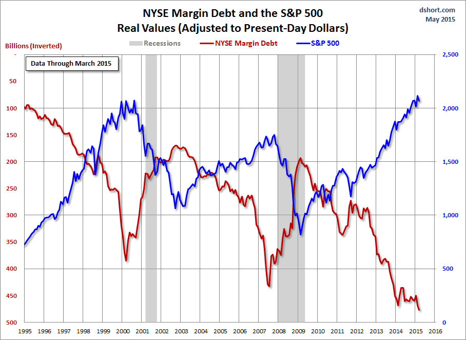 NYSE Margin Debt and S&P 500: Real Values, Adjusted