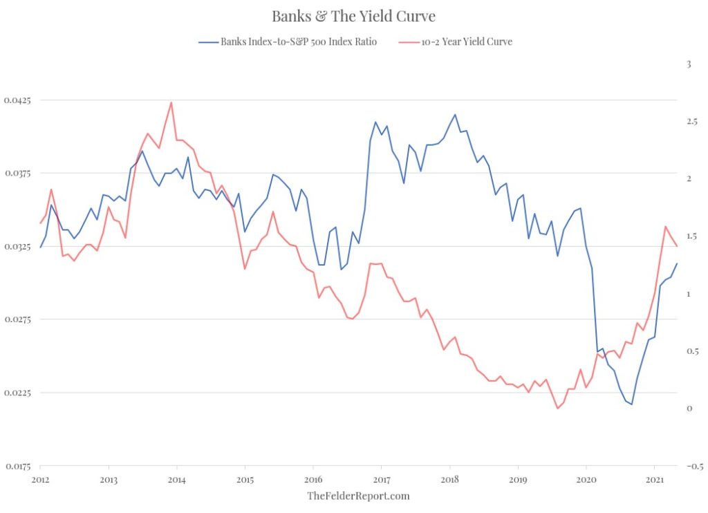 Banks And The Yield Curve