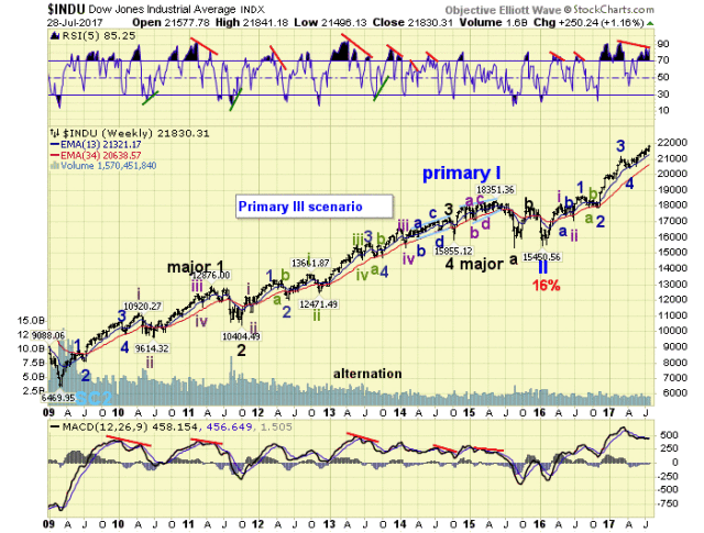 INDU Weekly Chart