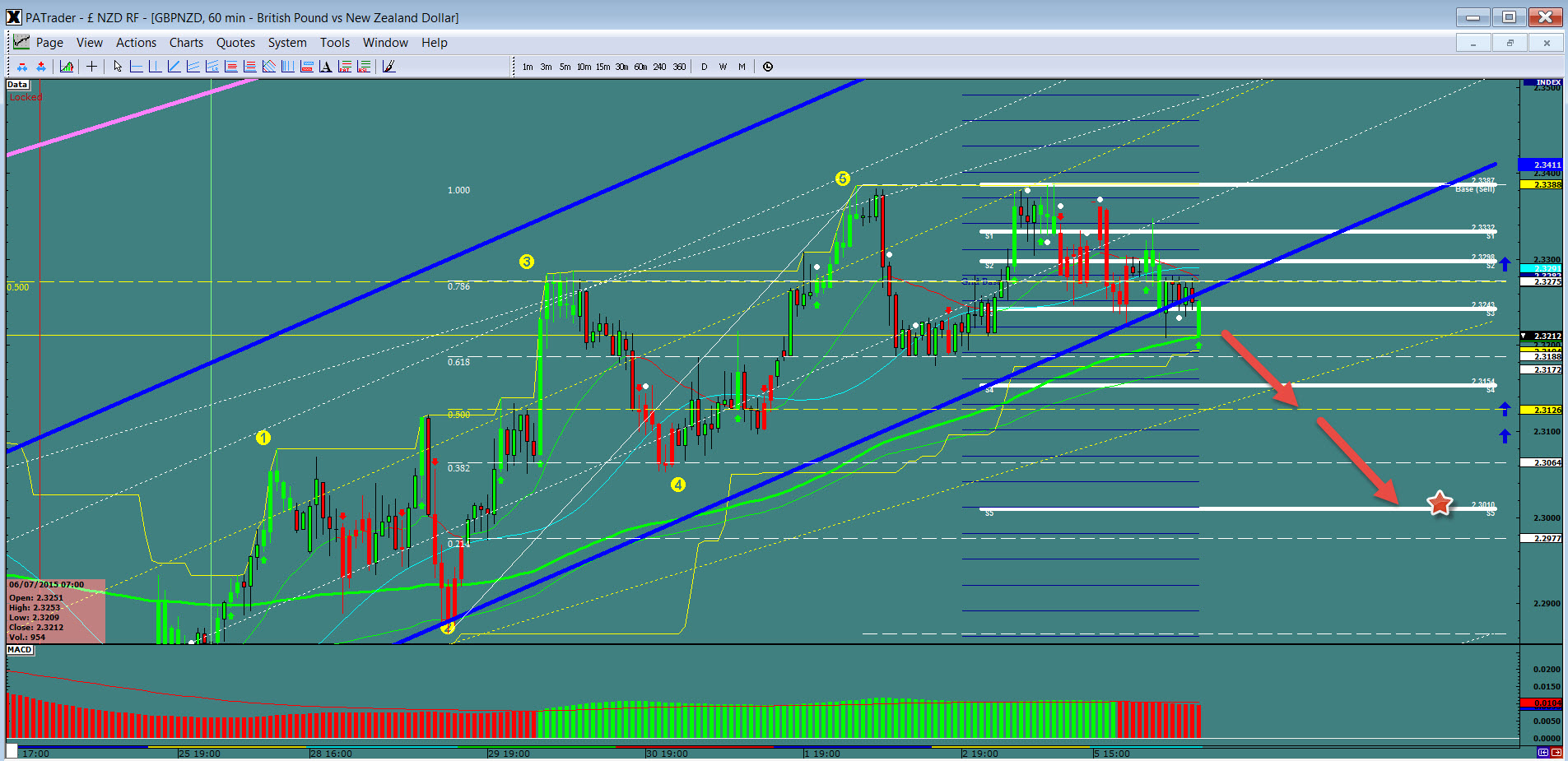 GBP/NZD Hourly Chart