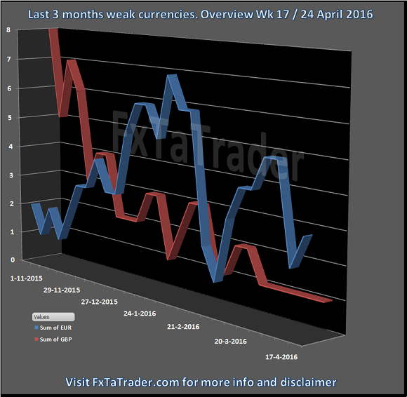 Last 3 Months Weak Currencies