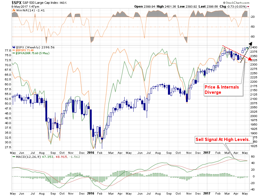 SPX Weekly