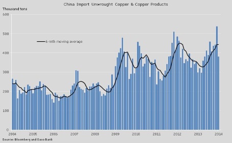 China import of copper