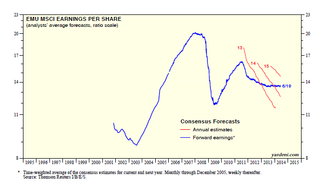 EMU Earnings per Share 1995-Present