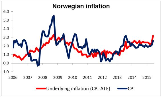 Norwegian Inflation
