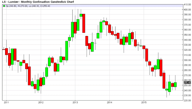 Lumber Monthly Chart