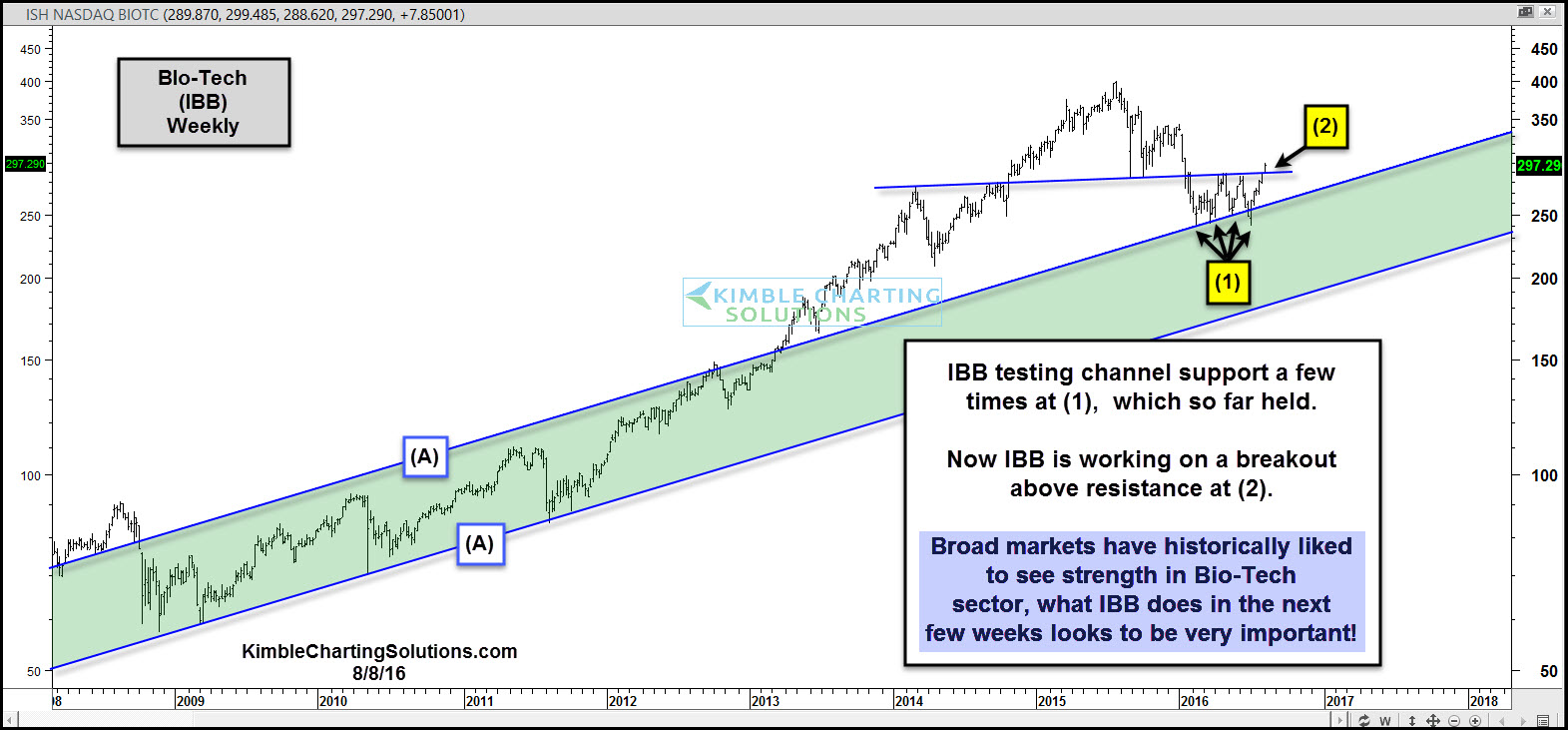 iShares Nasdaq Biotechnology