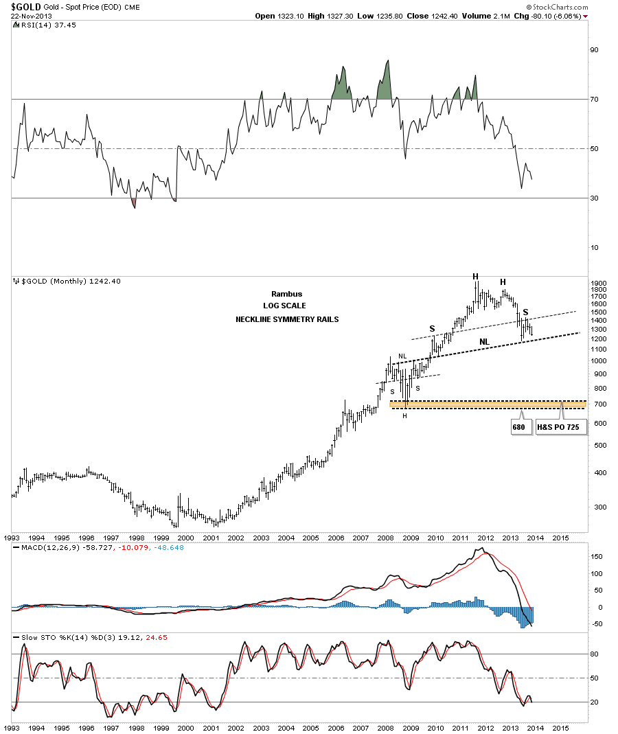 Gold: 2008 Neckline Extended to Present Day