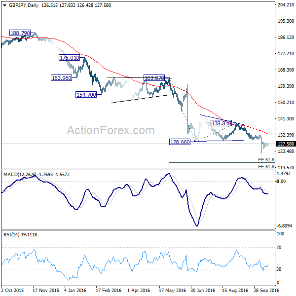 GBP/JPY Daily Chart