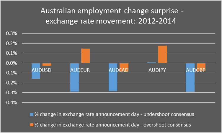 Australian Employment Change Surprise