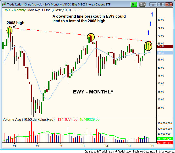 EWY Monthly