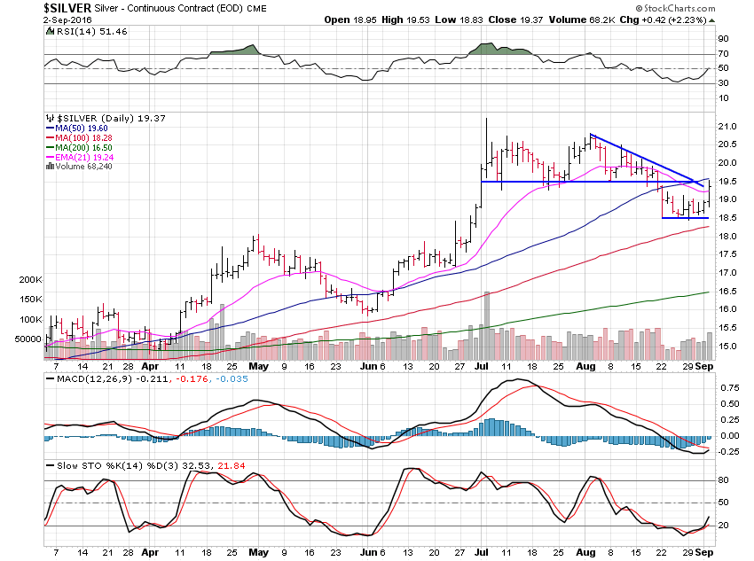 Silver Daily Chart